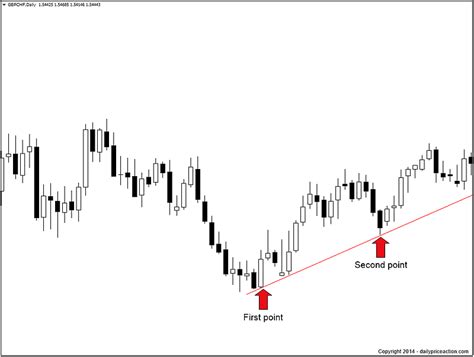 How To Draw Trend Lines Perfectly Every Time Daily Price Action