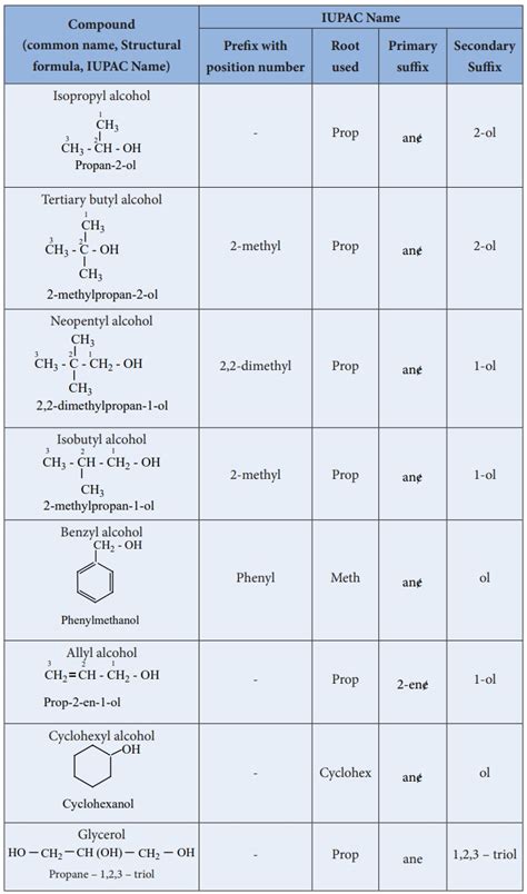 IUPAC Nomenclature - Hydroxy Compounds | Chemistry