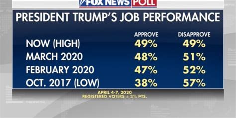 Fox News Poll Trump Job Approval Hits New High As Voters Rally During