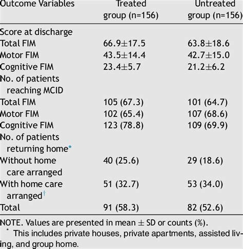 Descriptive Summary Of Outcome Measures Download Scientific Diagram