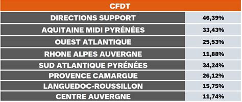 La CFDT représentative au sein des 8 établissements ASF CFDT VINCI