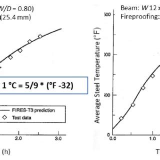 Comparison Of Experimental Data And Fires T Analysis Monokote A