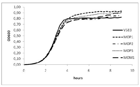 Growth Curves Of E Faecalis V And The Resistant Mutants In Bhi