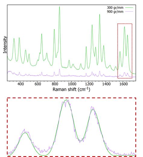 Technical Note Grating Selection For Raman Spectroscopy Edinburgh