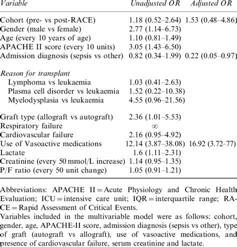 Analysis Of Prognostic Factors Influencing Survival After Icu Discharge