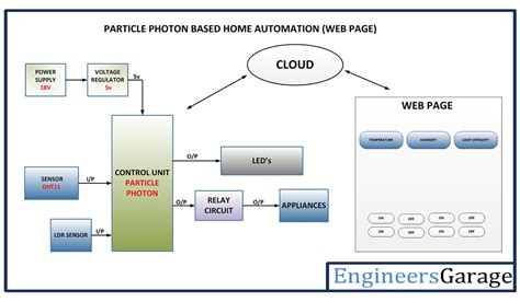 Data Flow Diagram For Home Automation System The Simple Flow