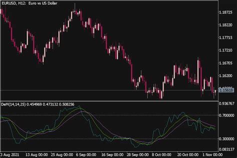 Cronex DeMarker Indicator Top MT5 Indicators Mq5 Or Ex5 Best