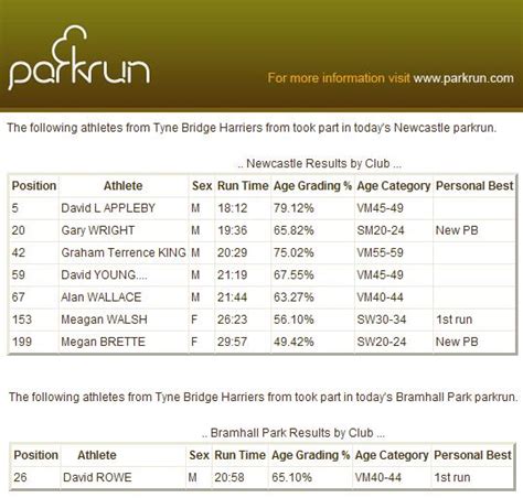 parkrun results – Saturday 20th August – Tyne Bridge Harriers