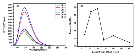 A Photoluminescence At Nm Excitation Of Bcno Phosphor Prepared