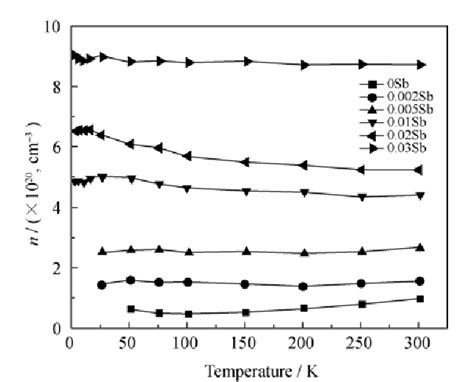 Figure 2 From Effect Of Sb Doping On Thermoelectric Property Of N Type