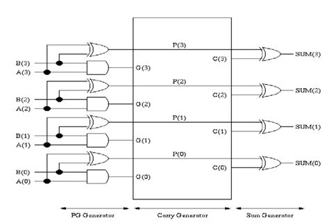 4 Bit Carry Look Ahead Adder Circuit Diagram Carry Lookahead