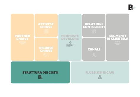 Business Model Canvas Struttura Esempi E Limiti B PlanNow