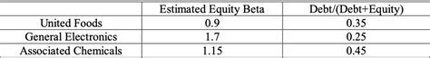 Solved Amalgamated Products Has Three Operating Chegg