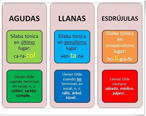 Acentuaci N De Agudas Llanas Y Esdr Julas Infograf A Espagnol