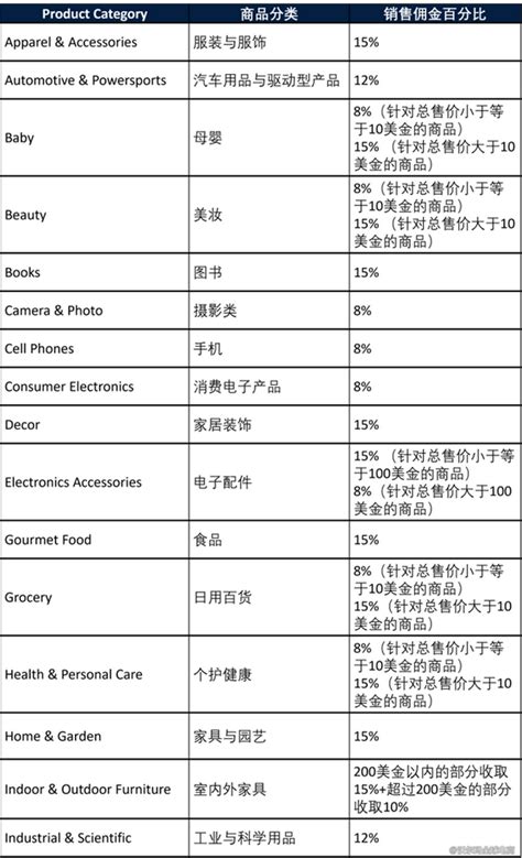 沃尔玛各站点的销售佣金收取规则汇总 知乎