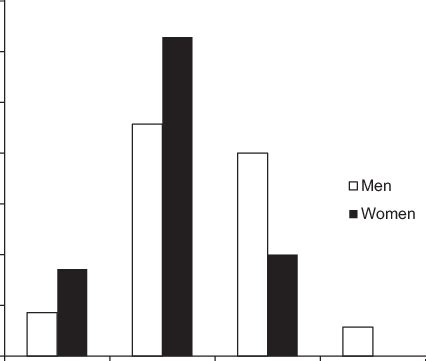 Reasons For Stopping Exercise No Statistically Significant Sex