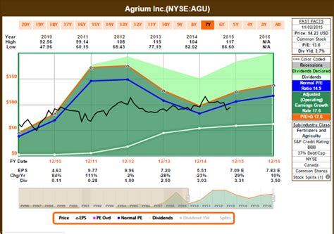 Agrium - My Pick In The Fertilizer Sector (NYSE:NTR) | Seeking Alpha