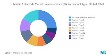 Maleic Anhydride Market Growth Size Industry Analysis