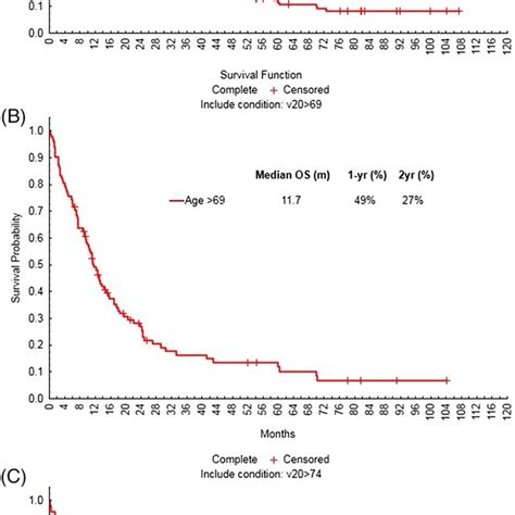 A Relapsefree Survival Among Patients Treated With Clofarabine Ldac