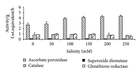 Effect Of Nacl On Enzyme Activity Of T Aestivum Grains Presoaked In Download Scientific