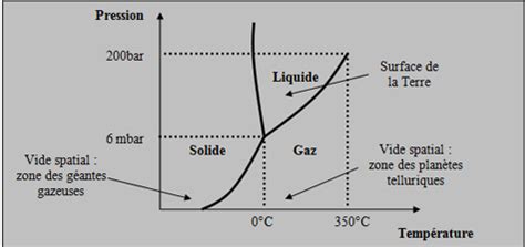 Chimie Diagramme De Phase De L Eau Dossier