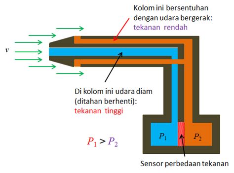 092 Fisika Sma Aplikasi Hukum Bernoulli Tabung Pitot