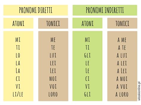 Pronomi Diretti I I Indiretti Zaimki W J Zyku W Oskim W Oski Online