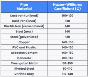 Hazen Williams Vs Darcy Weisbach H2x Engineering