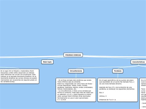 Figuras Conicas Carlos Javier Le N Espino Mind Map