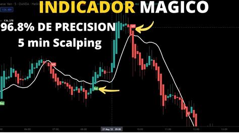 El MEJOR Indicador De TradingView Para SCALPING Obtiene Una TASA DE