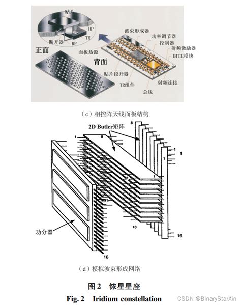 低轨星座多波束相控阵天线研究进展与发展趋势1 CSDN博客