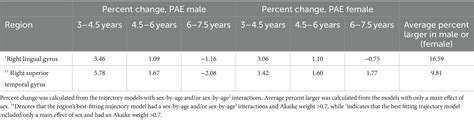 Frontiers Sex And Age Effects On Gray Matter Volume Trajectories In