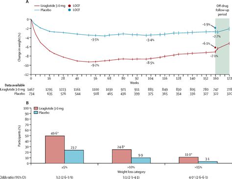 3 Years Of Liraglutide Versus Placebo For Type 2 Diabetes Risk Reduction And Weight Management