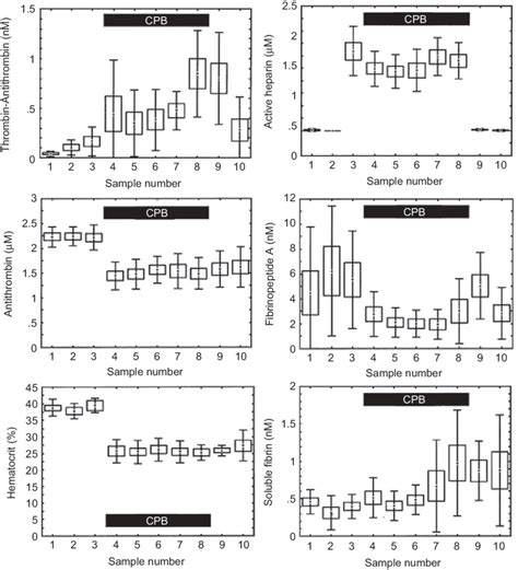 Thrombin Generation Expressed As Thrombin Antithrombin Complex