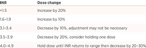 Suggested Dose Changes For Maintaining Inr Within A Target Range Of 23