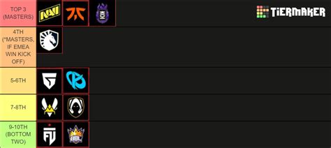 Vct Emea League Road To Masters Tier List Community Rankings