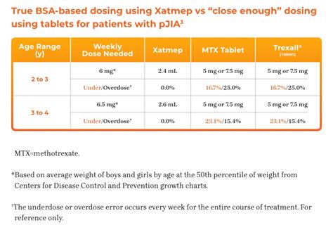 BSA Based Dosing For ALL And PJIA Xatmep Methotrexate Oral Solution