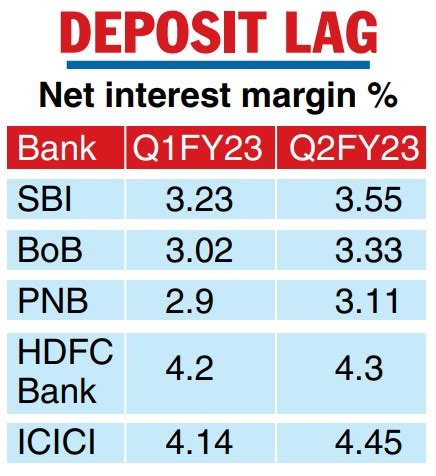 Interest Rates Banks Expect Net Interest Margins To Grow For Two