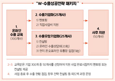 여성기업지원센터 여성기업 25개사 수출 지원