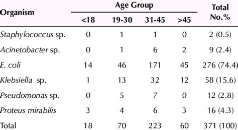 Distribution Of Urine Pathogens According To Age Groups Download Table