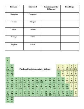 Electronegativity Difference by The Flipped Science Classroom | TPT