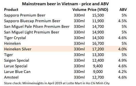 Heineken launches 4% ABV refreshing, low bitterness beer in Vietnam ...