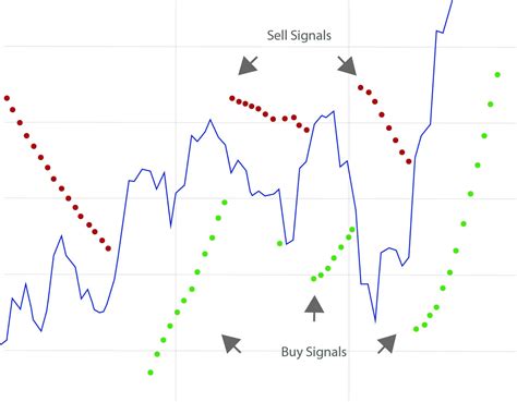 Parabolic Sar 🥇 Explained For Dummies Sa Shares