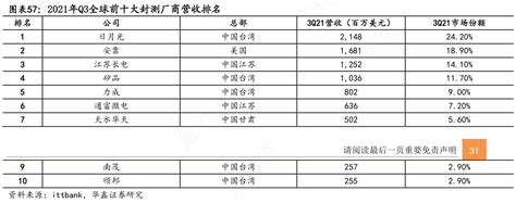 非常想了解2021年q3全球前十大封测厂商营收排名问题的答案行行查行业研究数据库