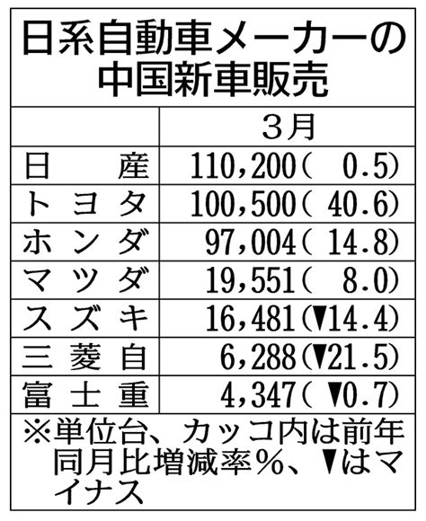 3月の中国新車販売、トヨタ4割増−日系4社伸長 自動車・輸送機 ニュース 日刊工業新聞 電子版