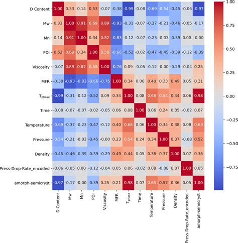 Heatmap Table With Correlations Between Every Pair Of Variables