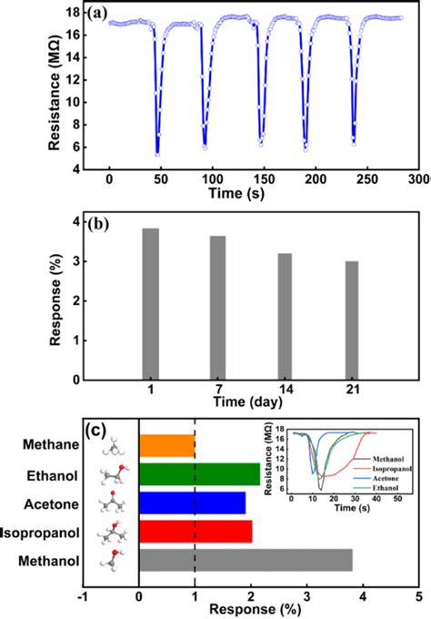 A Five Dynamic Resistance Cycles Of 0 05 M KOH Alkalized SnS Sensor