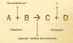 Fisicoquímica del norte Ecuaciones químicas en imágenes