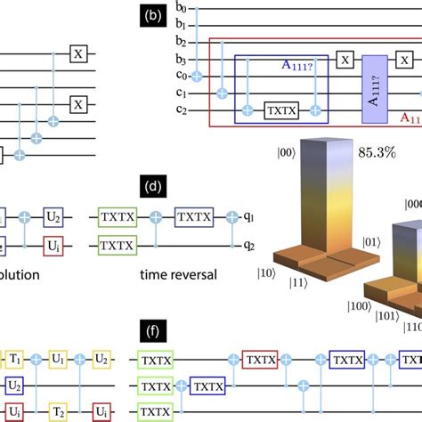 Time Reversal Procedure For A Gaussian Wave Packet Ψ X 0 ∝ E −x 2 2σ