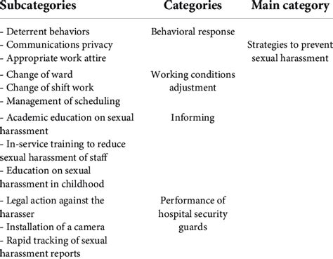 Subcategories Categories And Main Category Extracted From Qualitative Download Scientific